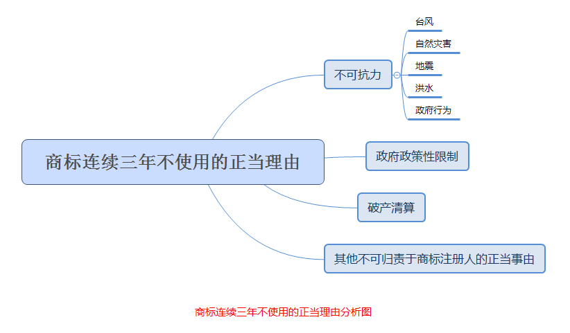 什么是三年不使用